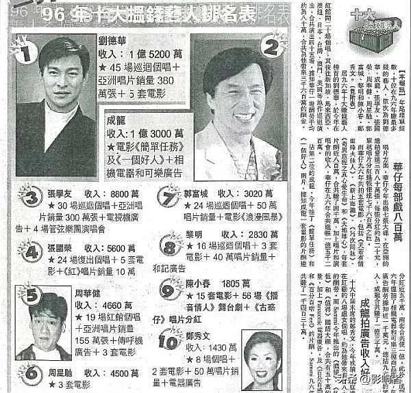 想不到，1996年香港十大挣钱艺人排名表中，刘德华以1.52亿港元的收入排名第一