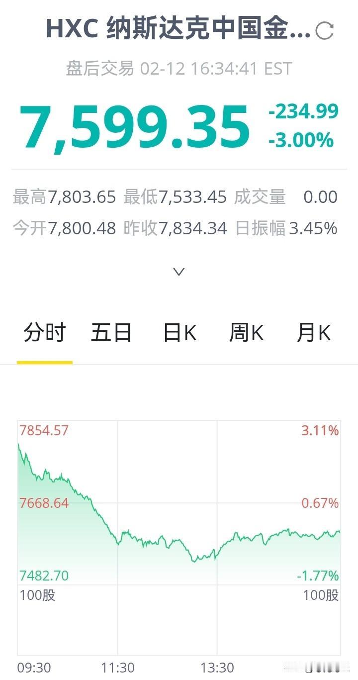 【疲弱的中概股】绝大多数情况，都显示中概股表现疲弱，美国三大指数上涨的时候，它不