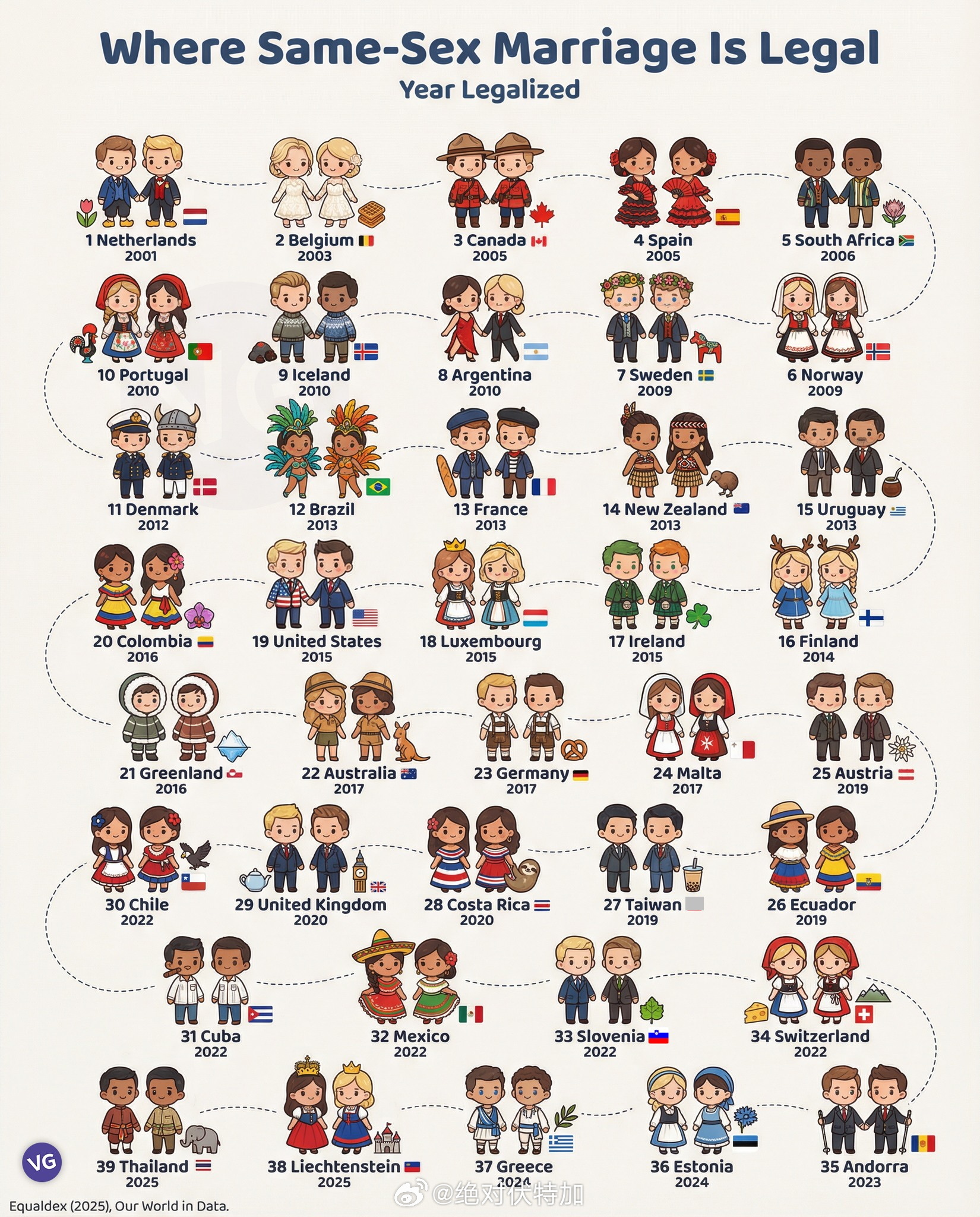 各国/地区通过同性婚姻合法的年份婚姻 社会学 法律