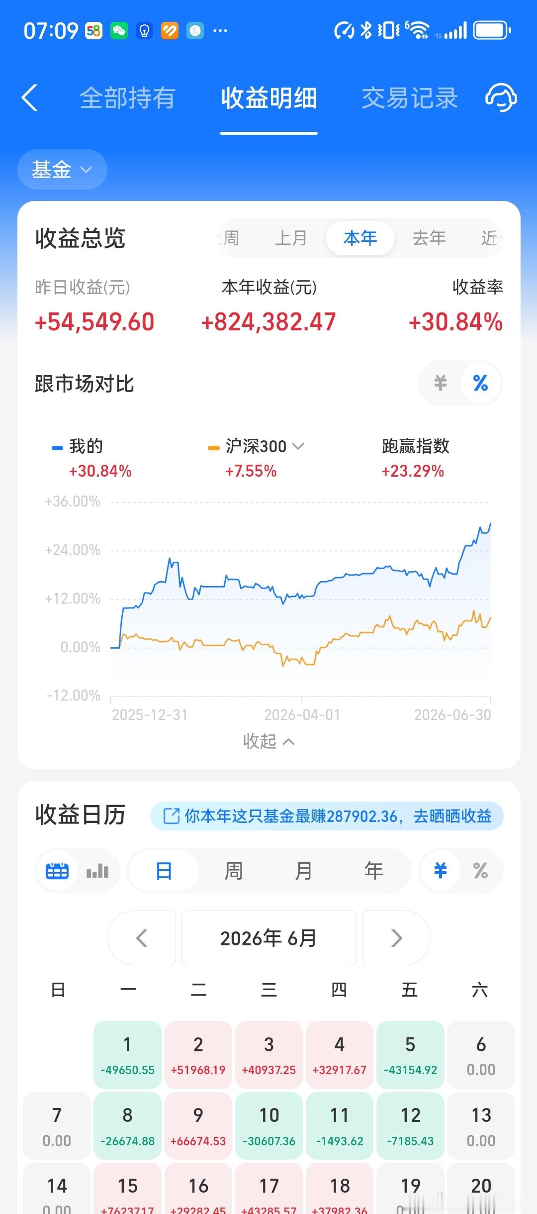昨日收益更新，上半年收官收益率定格30.84%，大幅跑赢沪深300，上半年坚守算