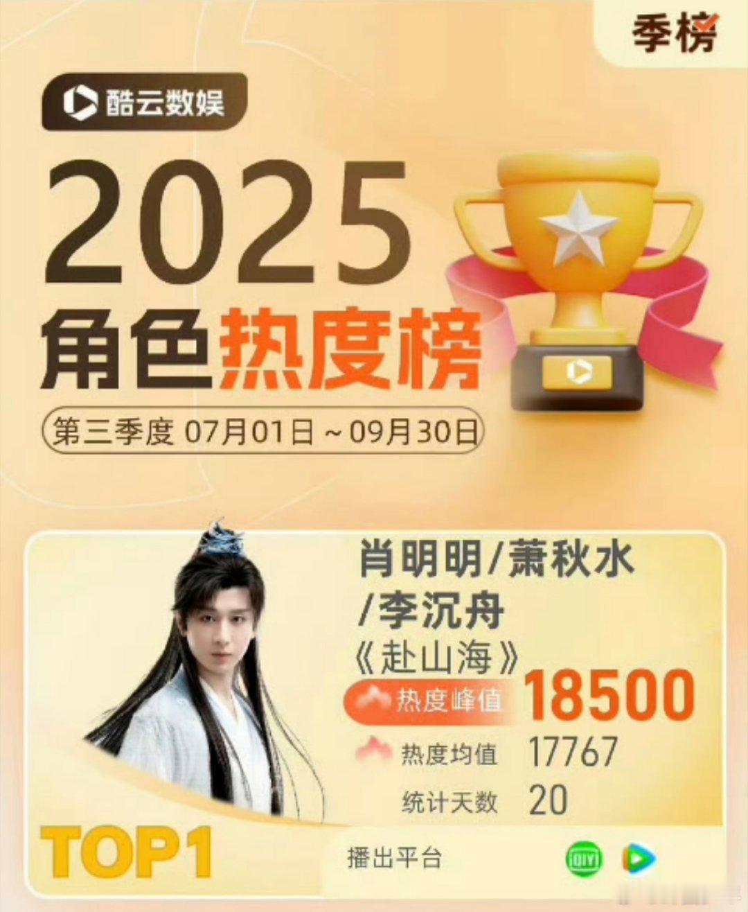 成毅登顶角色热度季度冠军成毅登顶2025年Q3角色热度季度冠军，你看了这部剧吗？