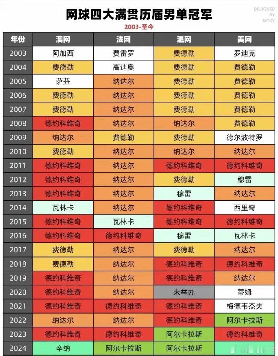 男子网球四大满贯历届男单冠军：✅澳网：前期属于费德勒，后期属于德约科维奇，德约科