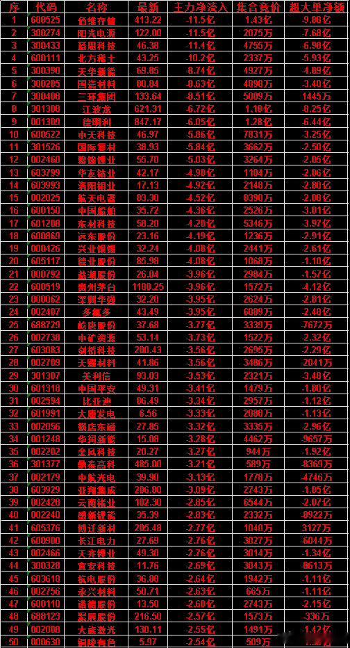 7月9日尾盘30分钟，主力资金卖出的50名单！杭电股份，净流出2.64亿元，集合