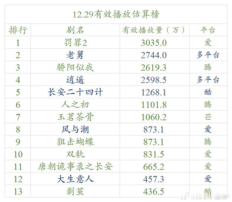 12.29云合 估算播放量玉茗茶骨，首日1000w，牛🐮 