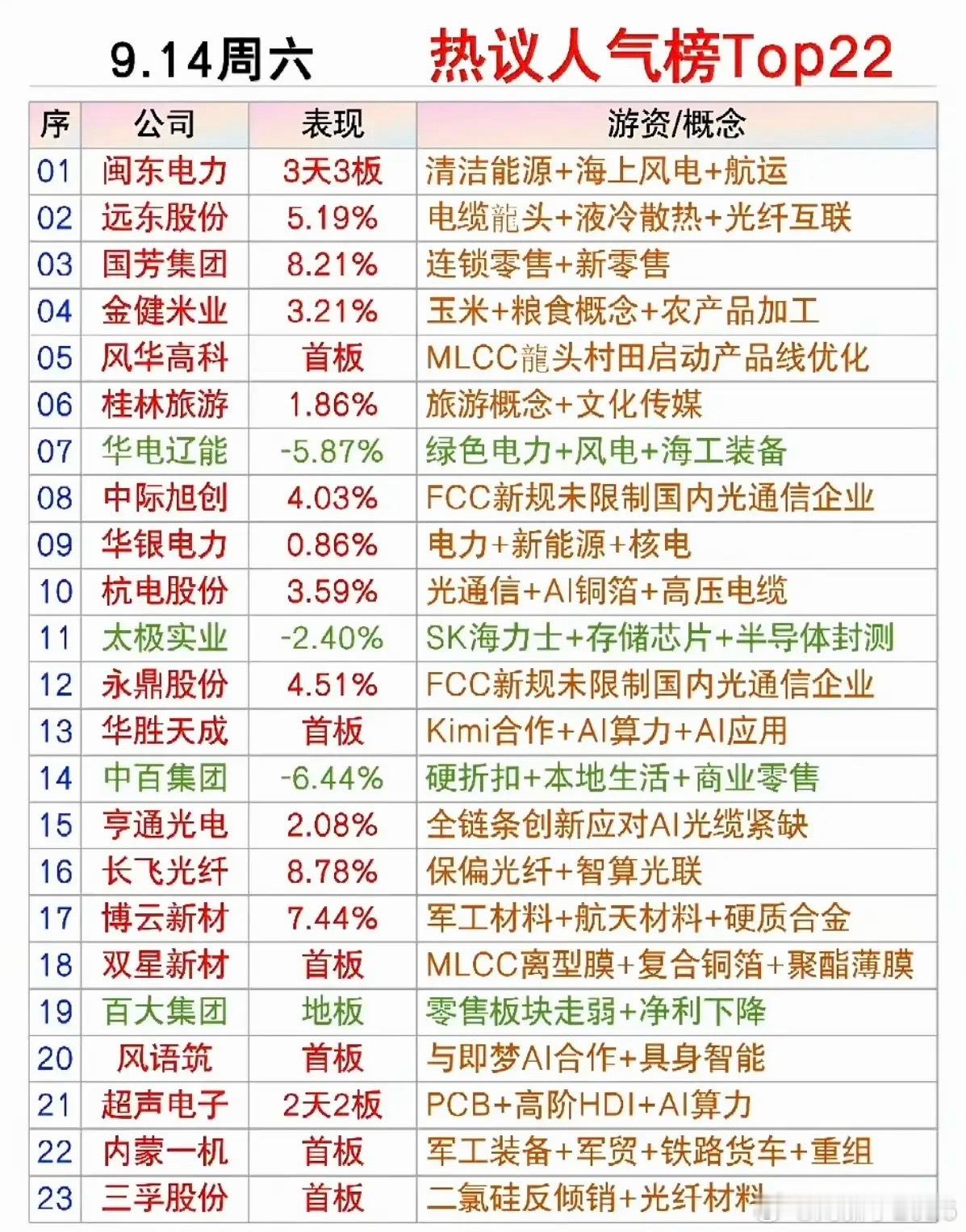 9.14周一  市场热点+人气热搜榜！1.清洁能源，海上风电2.MLCC3.光通