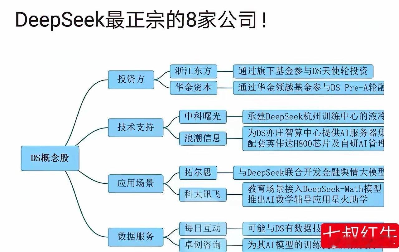 DeepSeek最正宗的8家公司：投资方：浙江东方，华金资本。（盘后辟谣，看明天