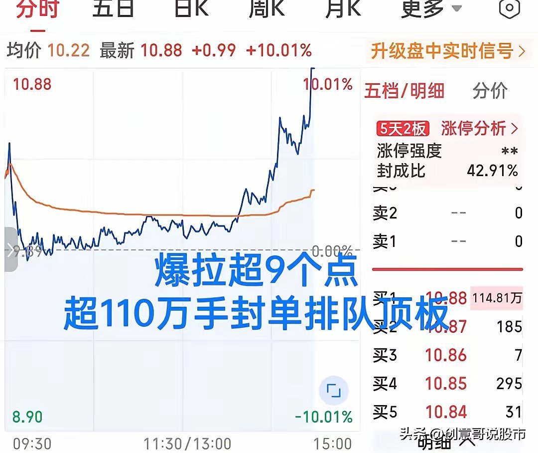 下午强才是真的强！刚刚直线爆拉涨停！这只算力概念突然爆发，超110万手封单排队顶