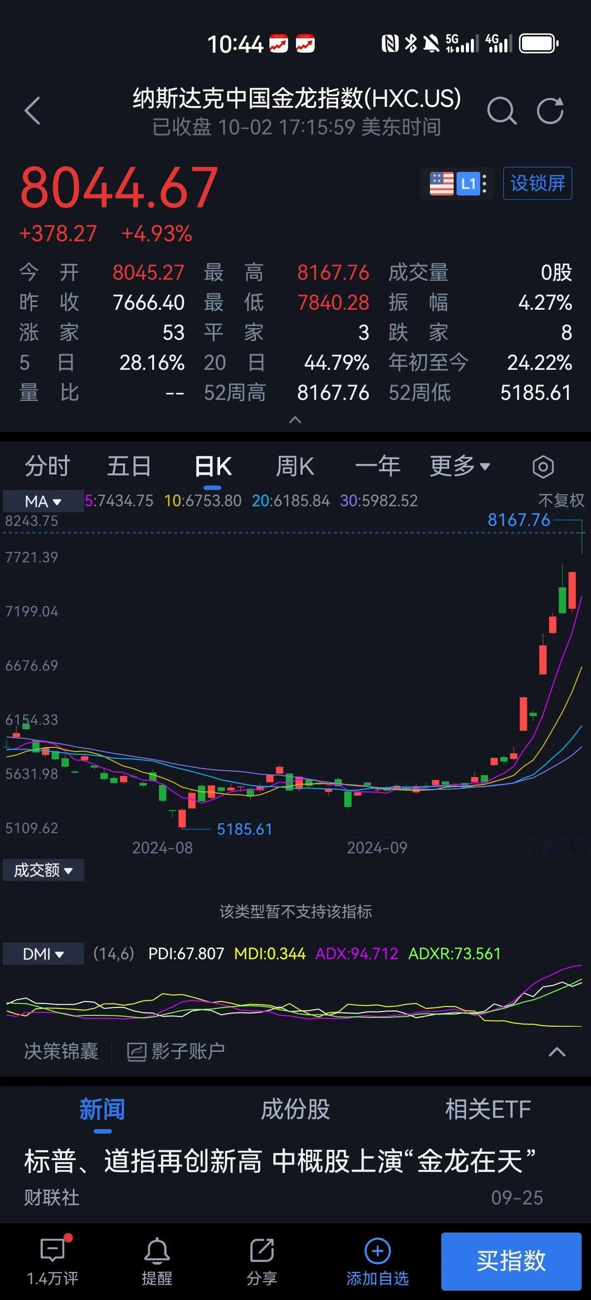 美股纳斯达克中概股指数昨晚继续大涨四个多点，突破八千点，较前期低点5100点已经