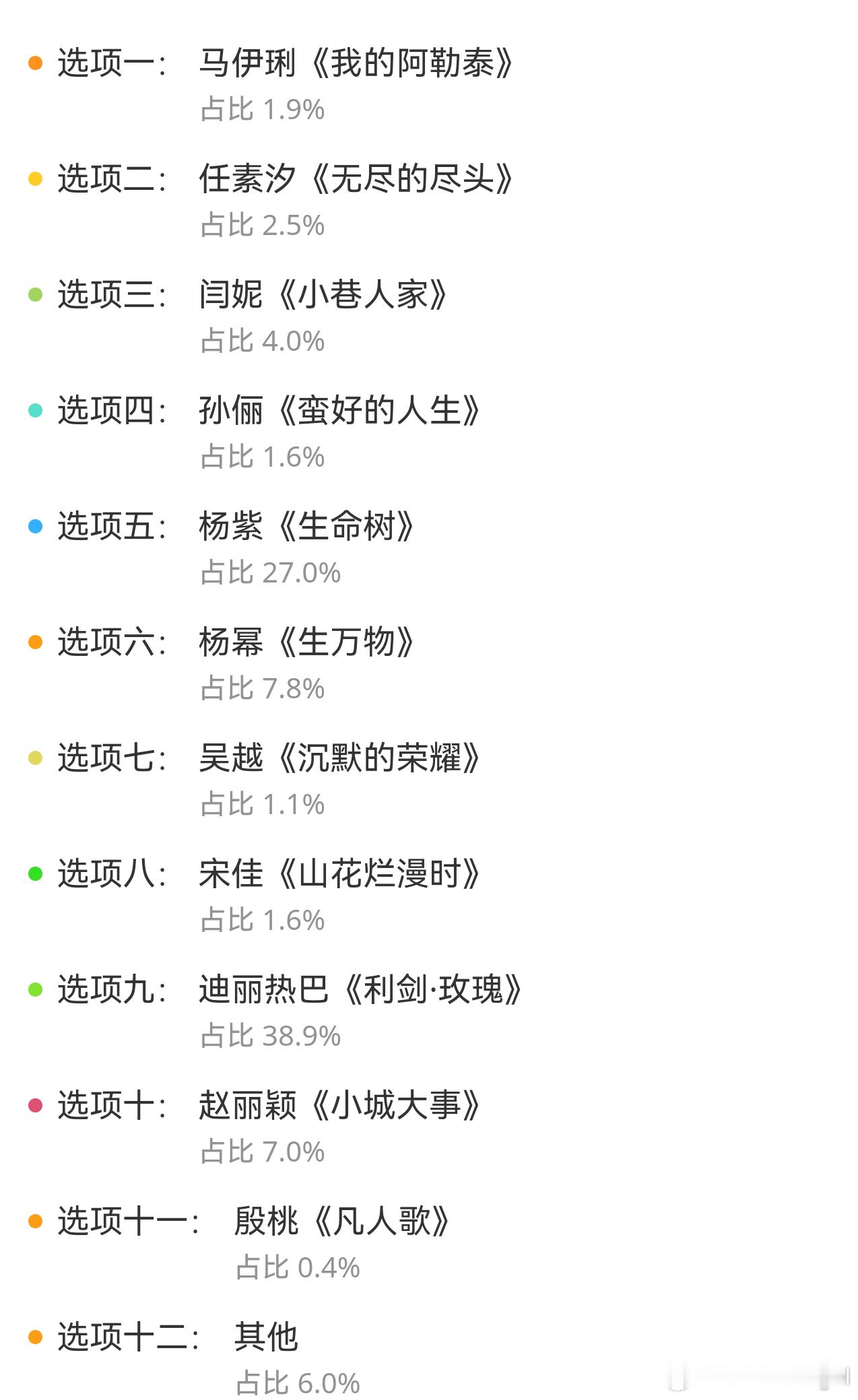 金鹰奖最佳女主角网友票选迪丽热巴杨紫领跑，杨幂赵丽颖紧随其后还有老青衣们，你更看