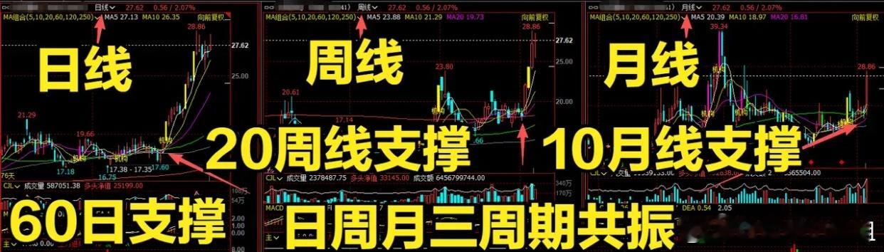 记住铁律：月线不抬头，打死不重仓做股票、做期货的老交易者，都流传一句千古口诀：月