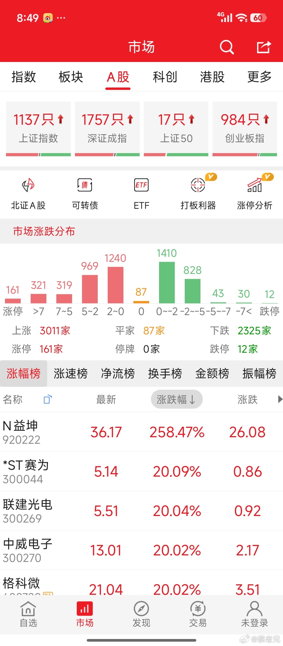 A股上半年股王涨超770%2026年6月30日A股收盘述评（上半年收官日）：财经