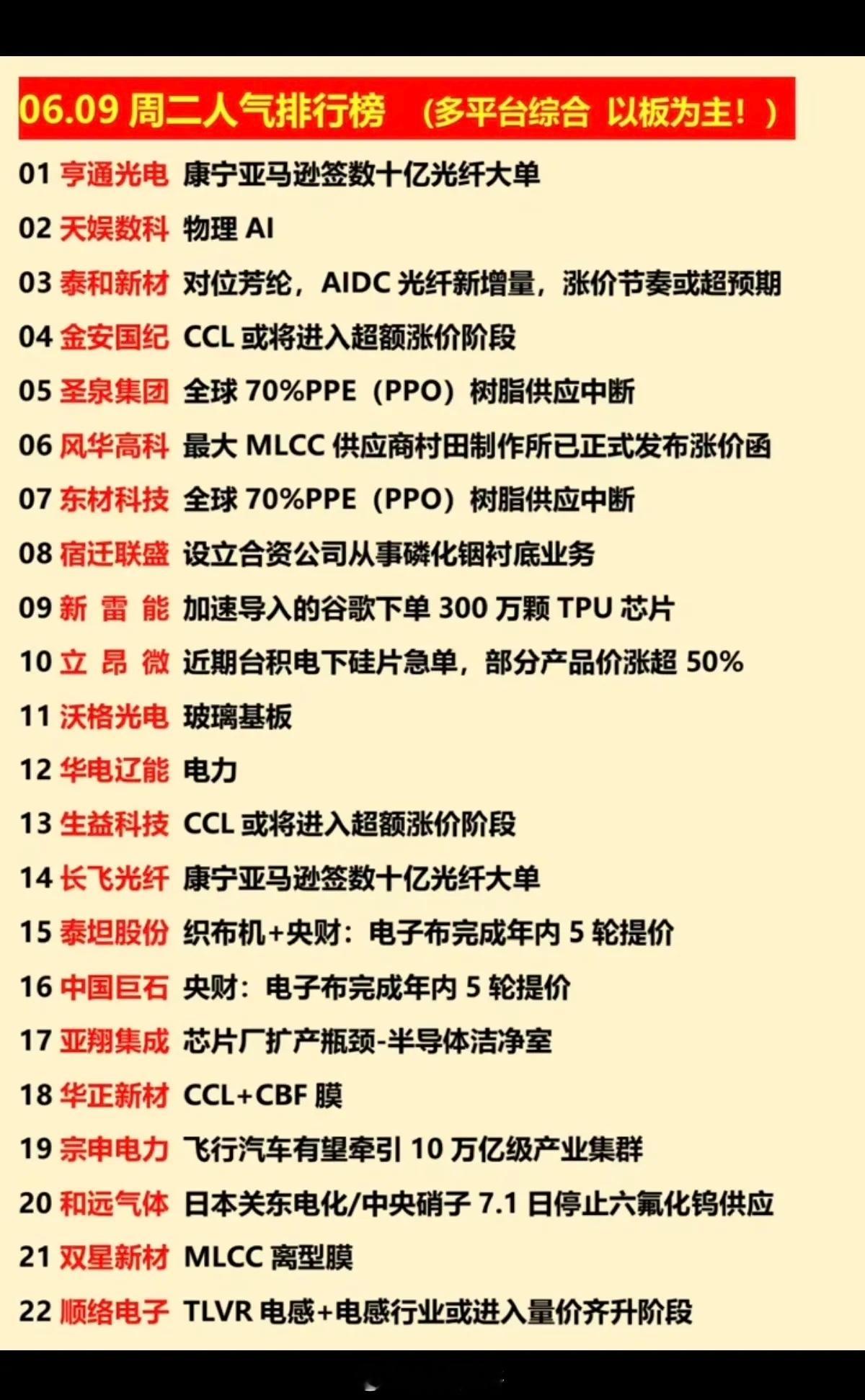 6.9周二  涨停板股票+人气排行榜！1.PPE树脂2.光纤、CCL3.玻璃基板