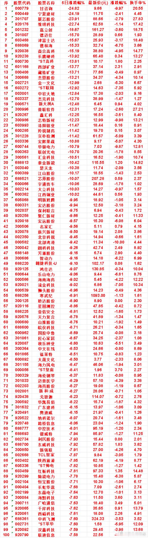 本周，整个市场“跌幅最多”的名单汇总甘咨询：5日涨跌幅 -24.82%，涨跌幅 
