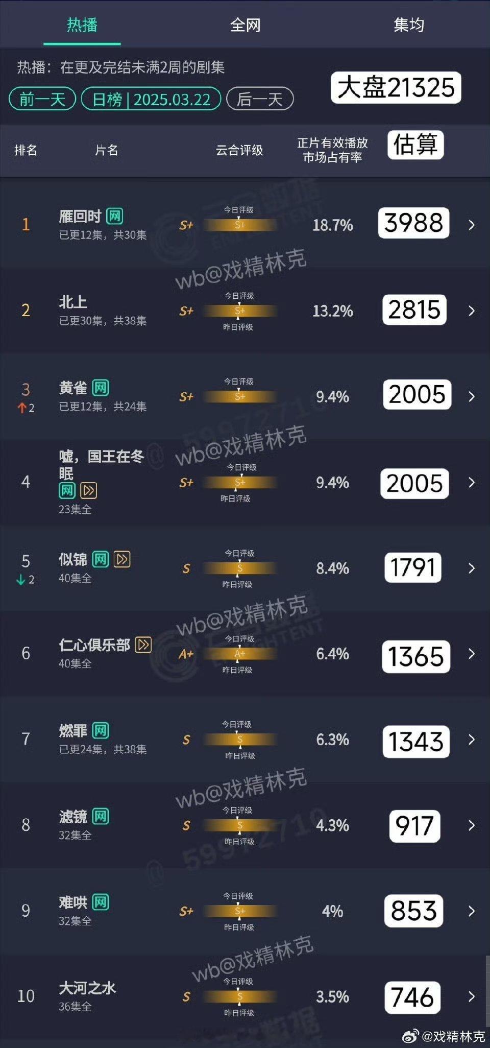 3.22云合：《雁回时》继续登顶，高歌猛进，3988万，破4000w临门一脚《北