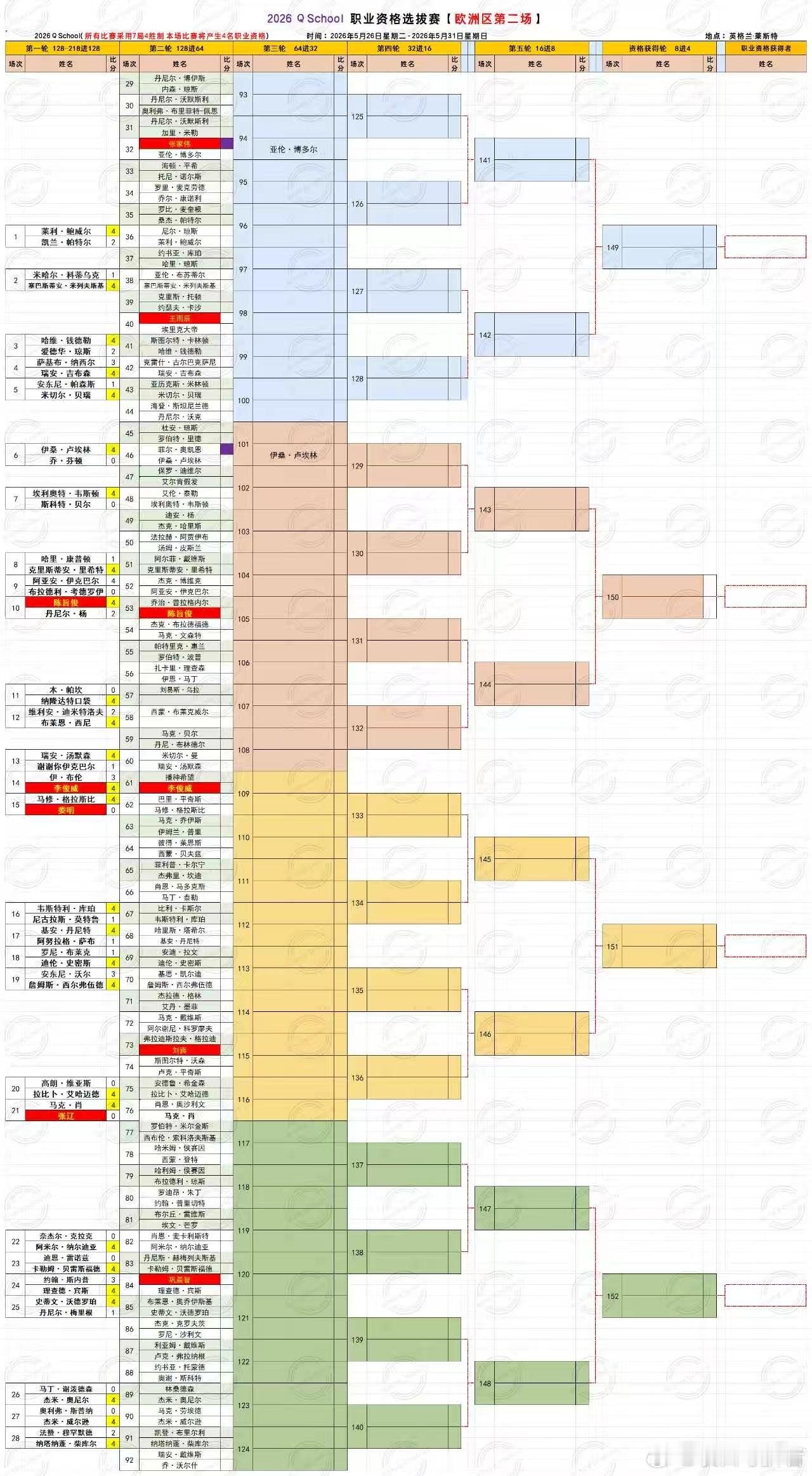 2026 QSchool 欧洲区(英国) 第二场  第二天中国选手陈旨俊、李俊威