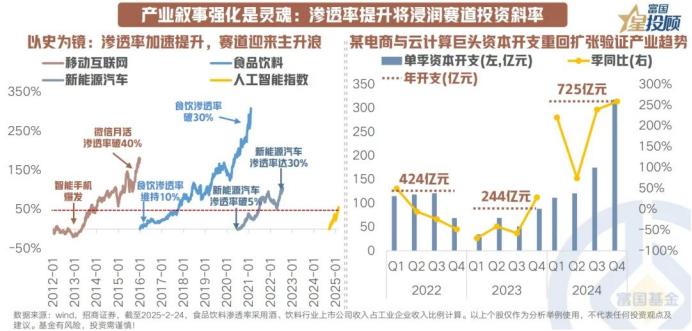 【星图说】产业叙事强化是灵魂：渗透率提升将浸润赛道投资斜率
 
回顾2012年以