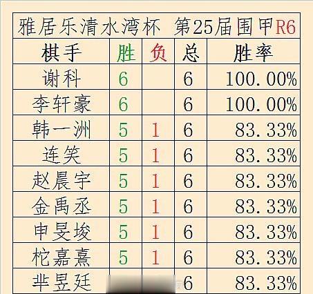 第25届#围棋# 甲级联赛第6轮个人榜（全勤且5胜+）
韩一洲、柁嘉熹、申旻埈金