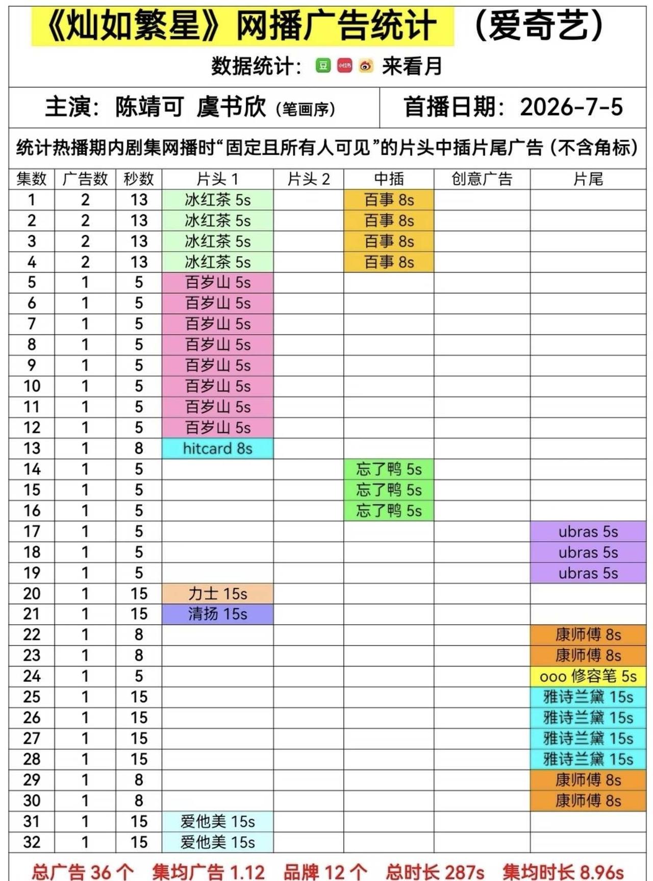 我们小繁星也是全集有广啦！！！
感谢品牌方妈妈的慧眼识珠～都来看我们的《灿如繁星