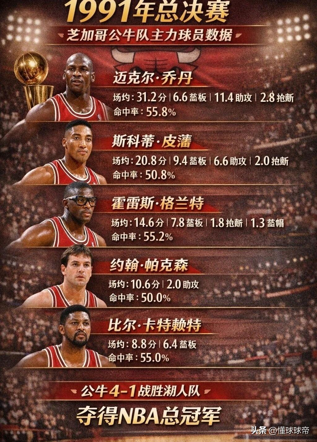 盘点乔丹6次总决赛的表现，第三冠直接封神!

1991年总决赛，乔丹场均拿到31