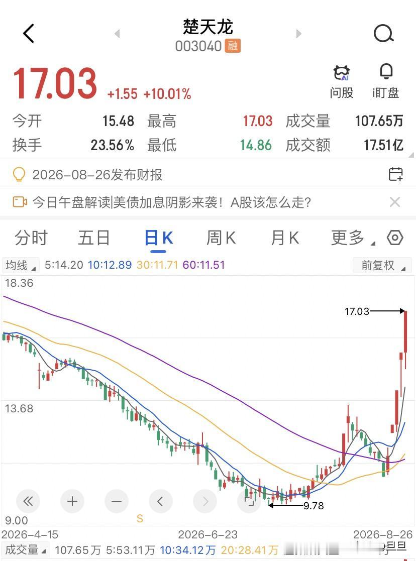 楚天龙连续三天涨停，直到今天价格继续封板，连收4个涨停板，报17.03块，累计上