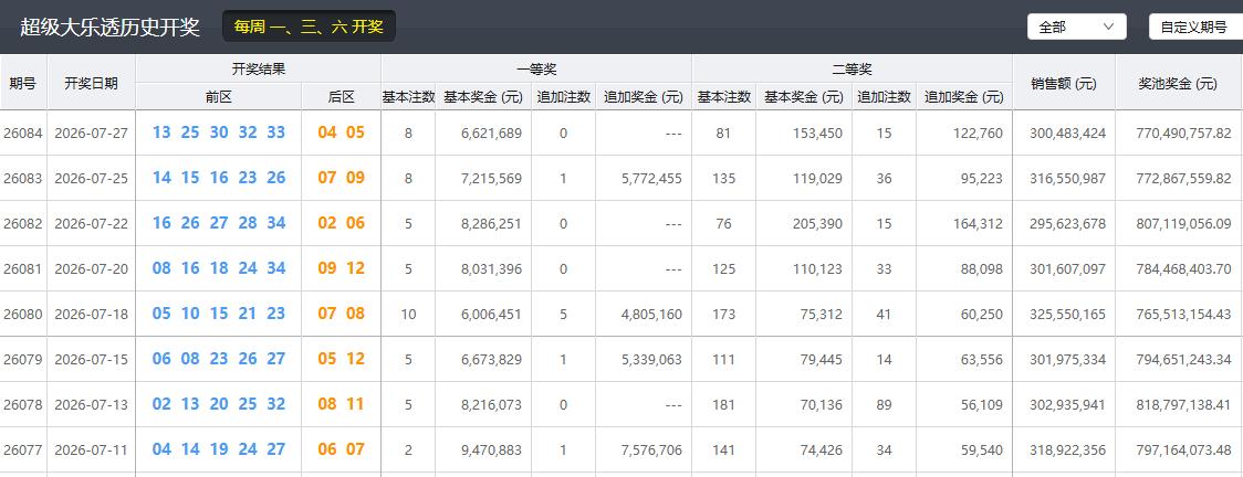 今晚大乐透开奖，上一期大乐透开出8注662万元的头奖，也还算不错了，因为最近二十