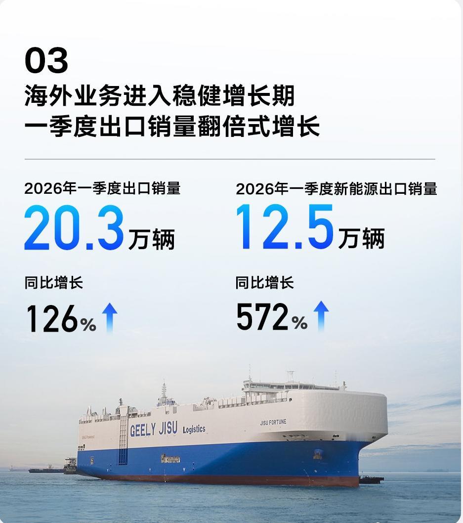 都说迪不拉，吉不食，然而一季报出炉了，吉利财务指标远超比亚迪:
比亚迪：Q1营收