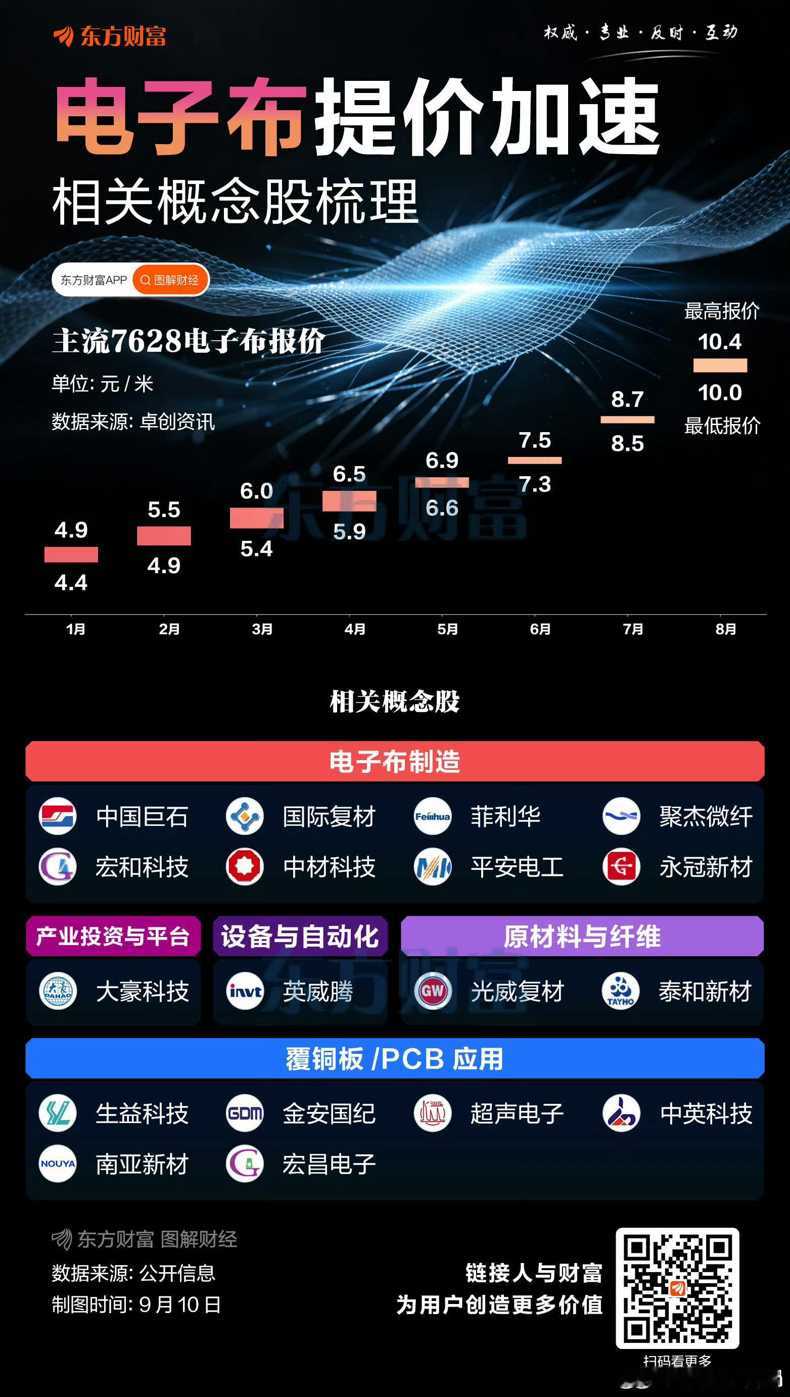 【电子布提价速度加快！相关概念股梳理】 ​​​