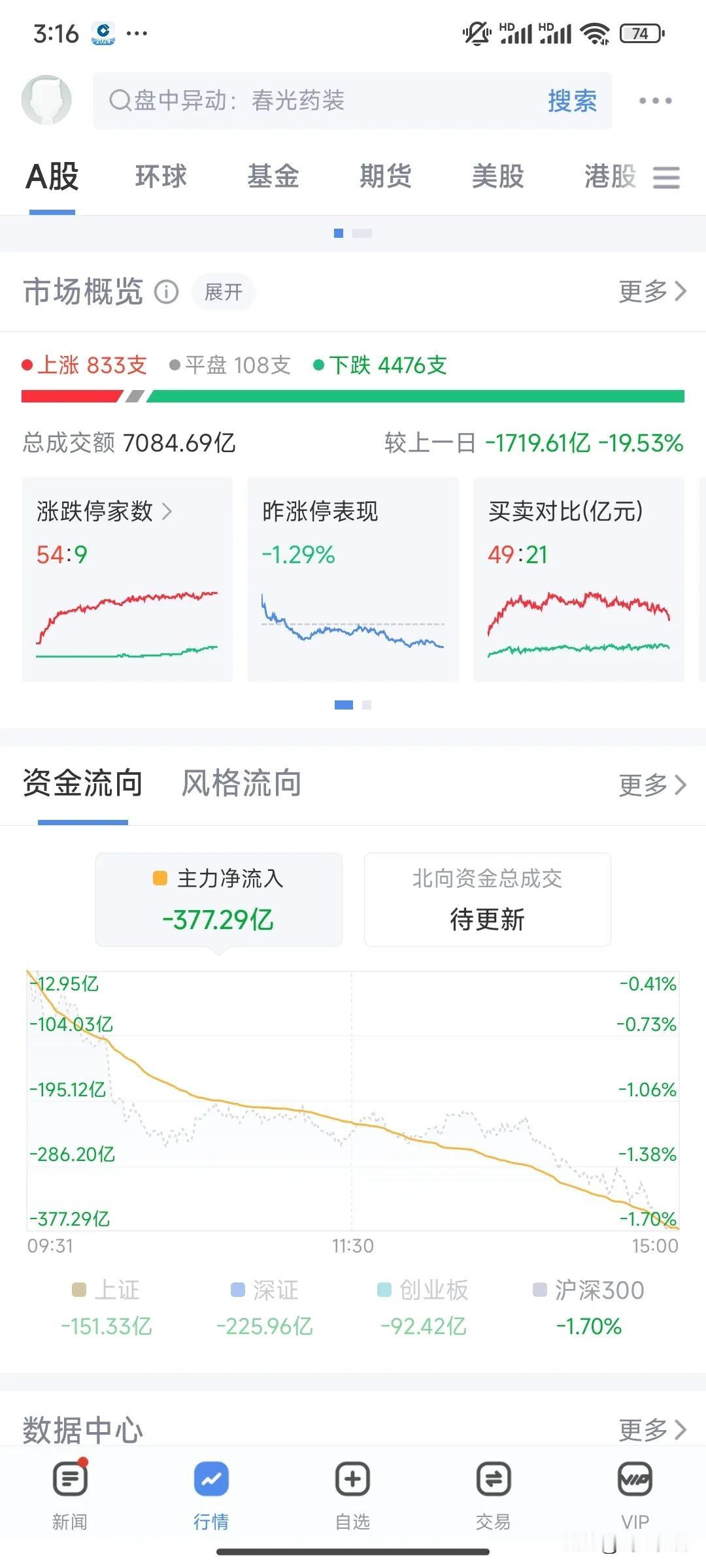 只反弹一日，便打回原形。昙花一现。