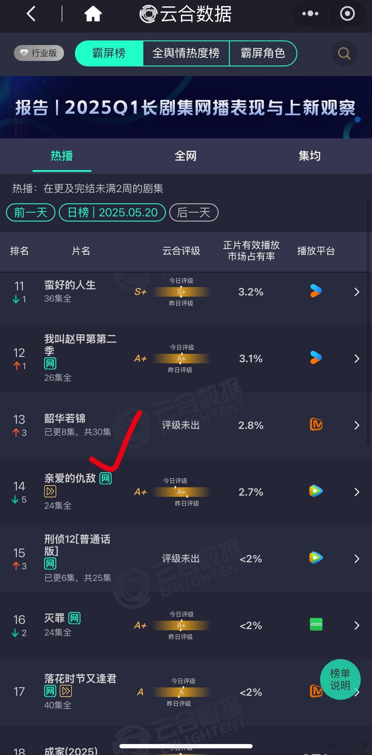 男女主拉了大半个娱乐⭕️宣传，次日580w有点点扑了 ​​​