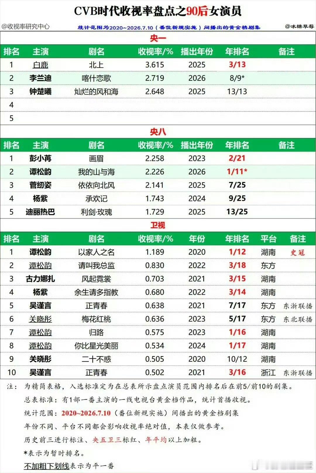 白鹿谭松韵cvb实绩白鹿谭松韵cvb收视实绩 白鹿谭松韵cvb收视实绩，谭松韵央