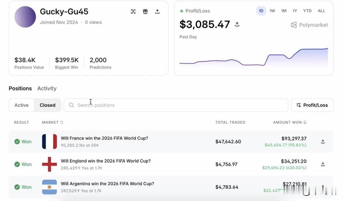Polymarket平台又出逆天操作了！
 
有个老哥直接给2026世界杯全部4