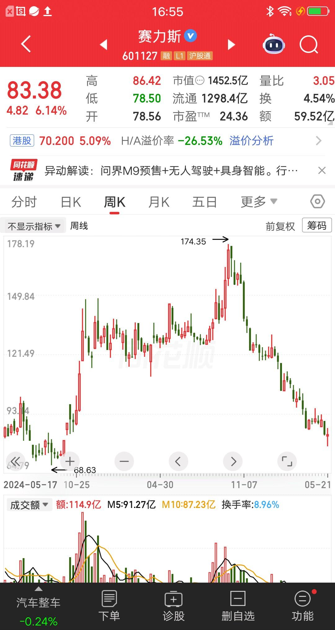 一位安徽的股民，今天重仓买入赛力斯，成本81元建仓130万块。家人都劝他别买，炒