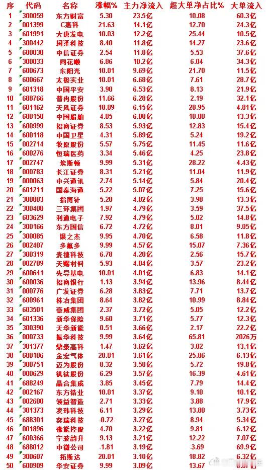6月30日收盘，主力资金，已经卖出的50名单：通富微电：净流入 -7.72亿，超