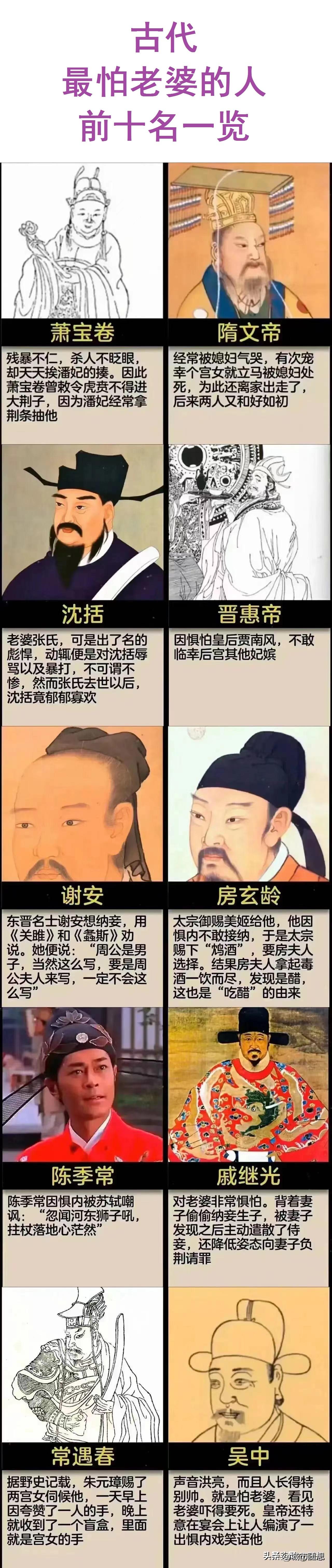 古代最怕老婆的人前十名一览。

有戚继光，常遇春，房玄龄，谢安等人。

最值得一