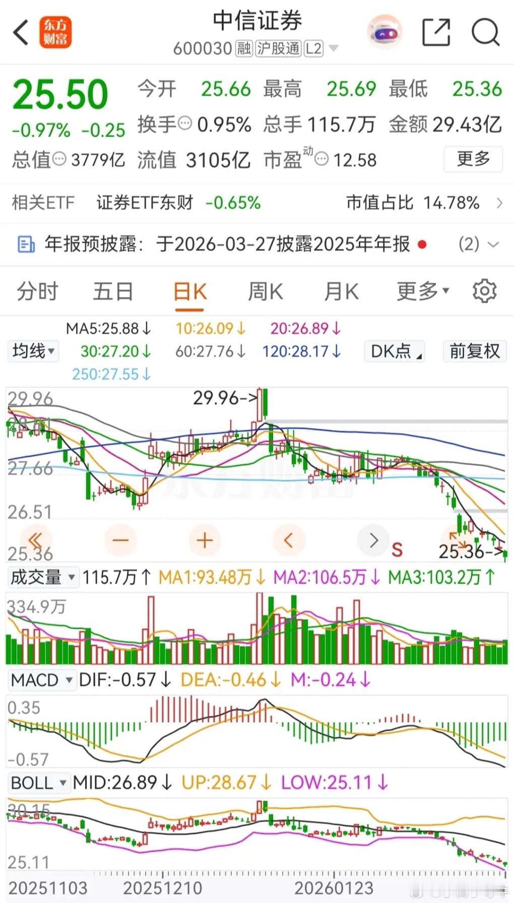 东方财富和中信证券今天盘中再创本轮调整新低价，尤其是中信证券，今天低开后直接跳水