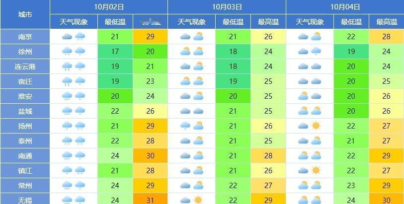 城市天气今天全省阴有阵雨或雷雨，雨量：沿淮和淮北地区中到大雨，局部暴雨，其他地区