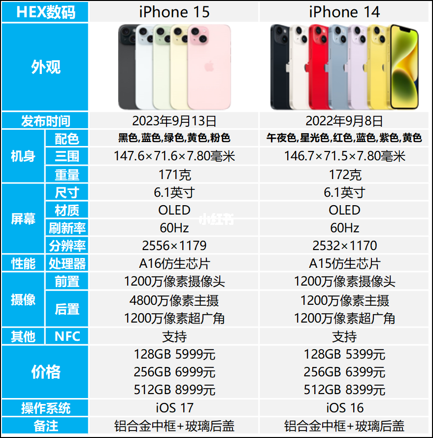 iPhone 15和14的区别是什么？