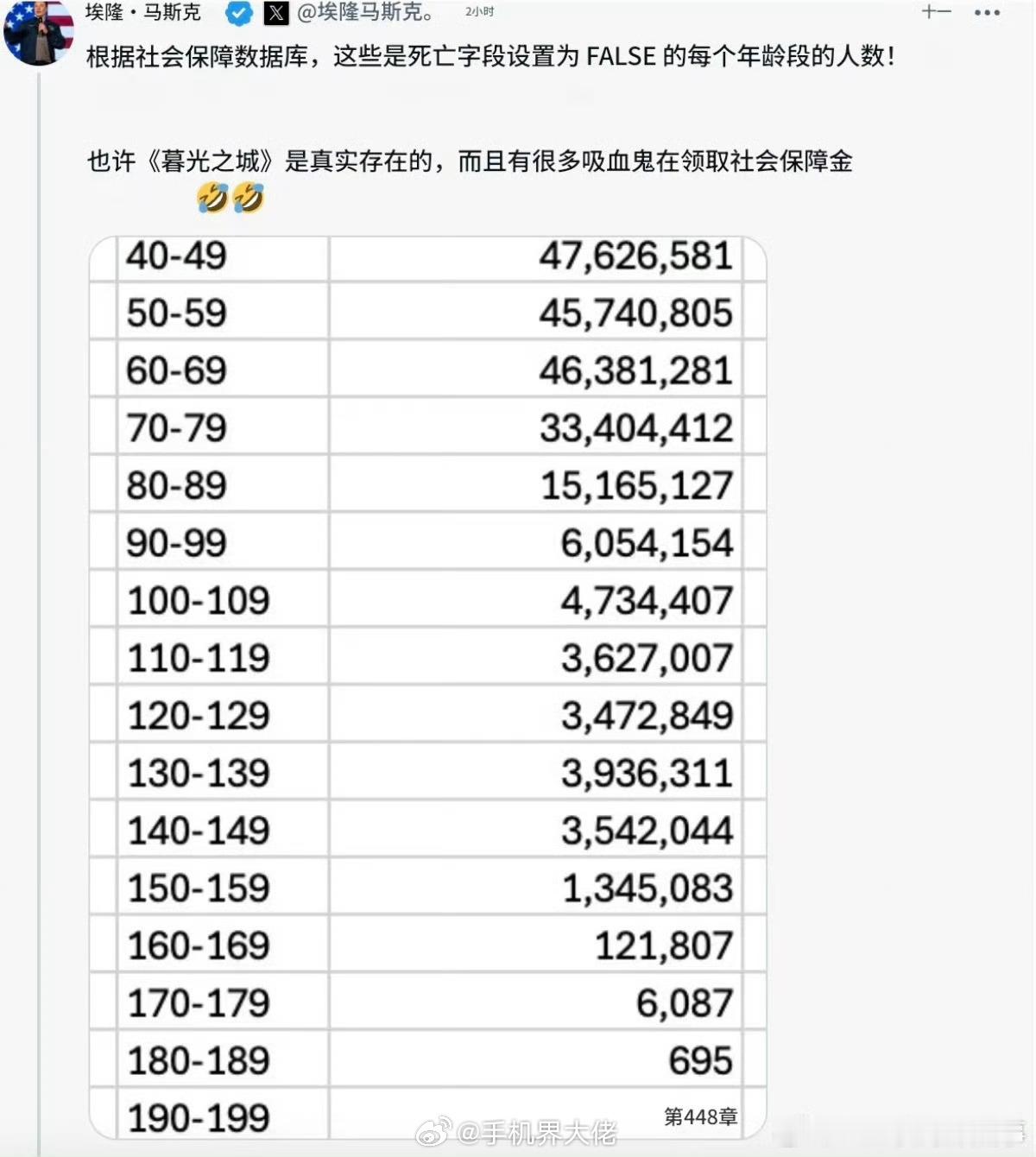 马斯克查美社保称发现360岁老人 马斯克发文：也许『暮光之城』是真实存在的。有上