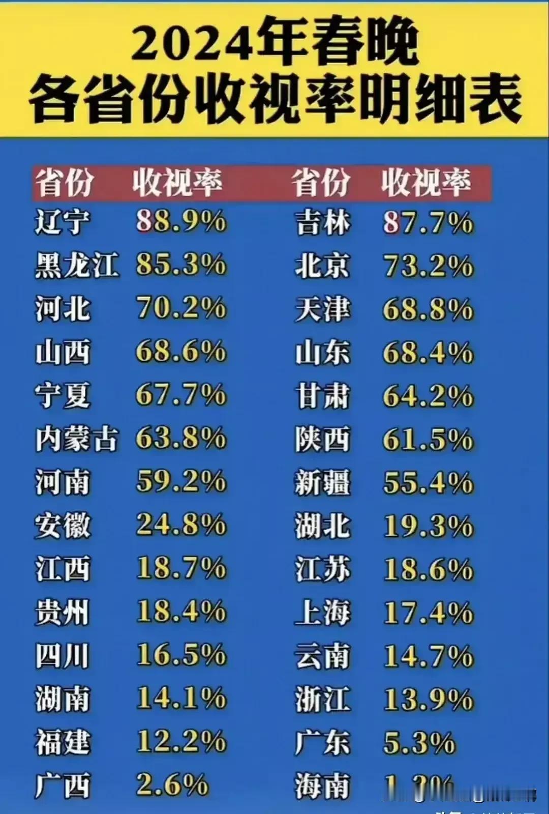 根据春晚收视率就能看出自己是南方人还是北方人了，春晚收视率50%以上的毋庸置疑肯