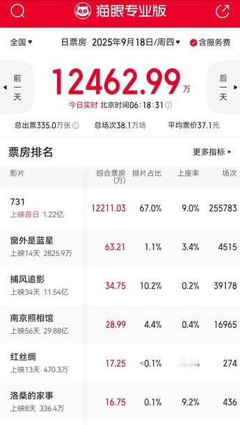 今天，电影《731》全国公映，首日排片占比高达67%，全国排映场次超过25万，这