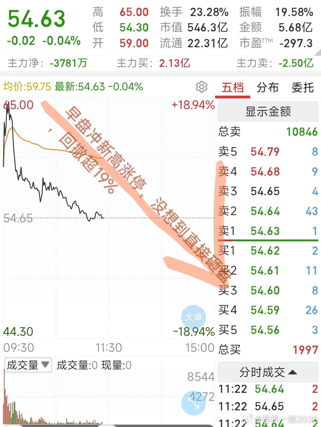 大A今天最惨的票已经诞生了！早盘直接冲新高涨停，然后直接天量砸盘，最大回撤超19