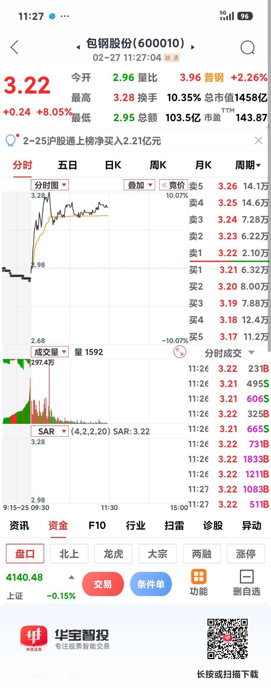 稀土永磁领涨

       稀土价格上涨直接利好小金属板块，包钢股份一度涨停，