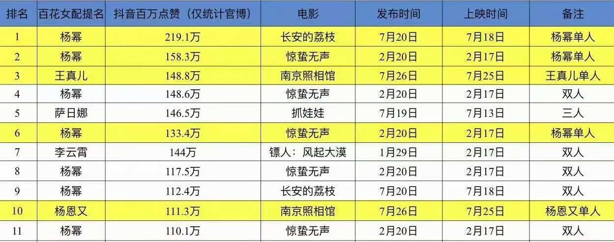杨幂百花奖女配超级大热门
抖单人or双人角色视频热度直接断层了
百万赞视频，前十