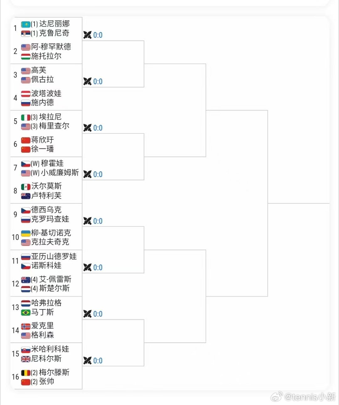 草地的成绩还是可以期待的她俩草地胜率很高🇩🇪柏林WTA500女双签表🇨🇳
