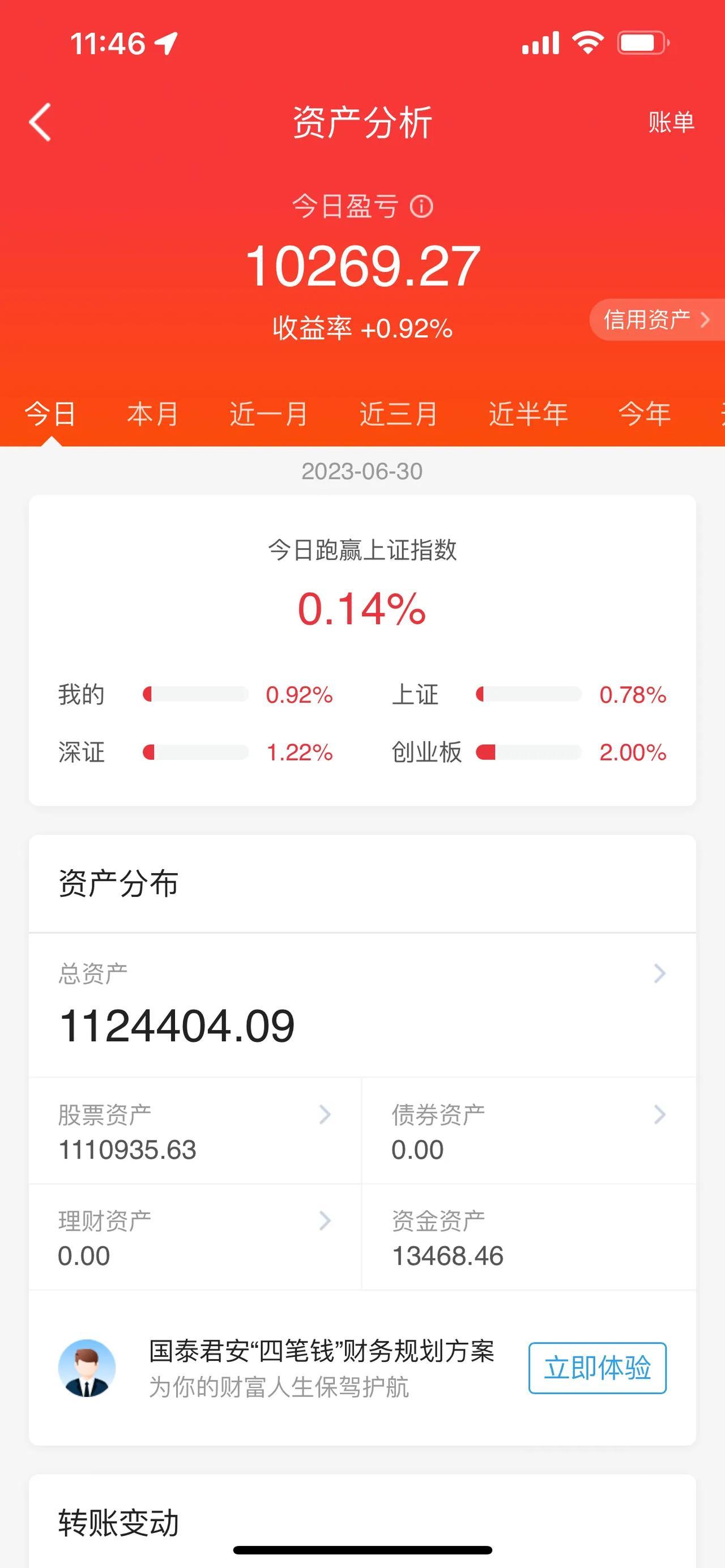 A股放量上涨，北向资金净流入资金超50亿元，盘面上超4000家股票呈上涨态势。A