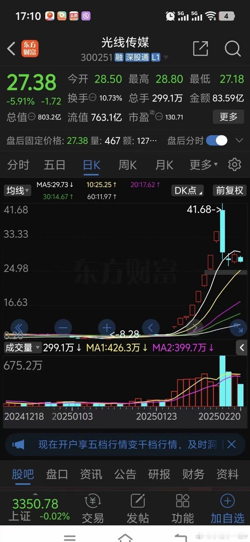 光线传媒尾盘加速下跌，早盘低开2.06%后出现跳水震荡下跌，午后两点仍然有资金抄