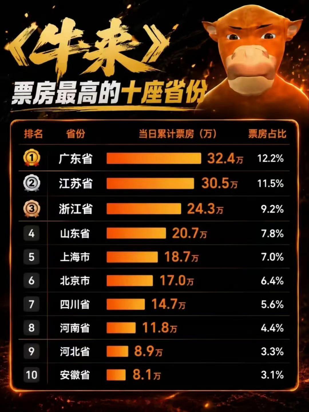 A股 牛来《牛来》票房最高的十座省份，广东第一