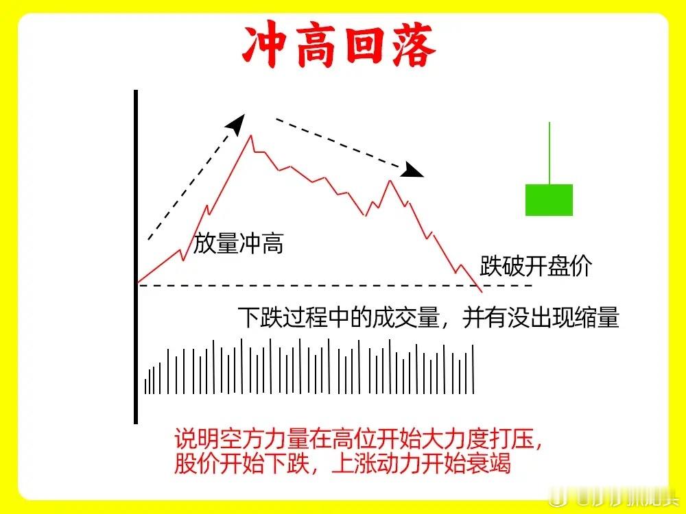 万万没想到，很多散户不会看多方力量衰竭，往往后市会出现回调或震荡，所以这个知识点