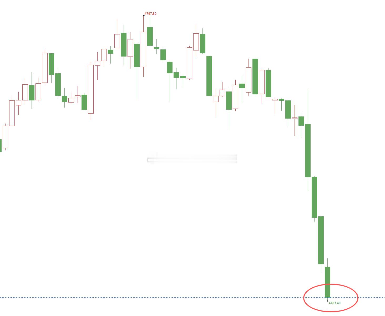 黄金4796位置空，行情如期上涨，现报价4783位置，空单顺利浮盈130个点，百
