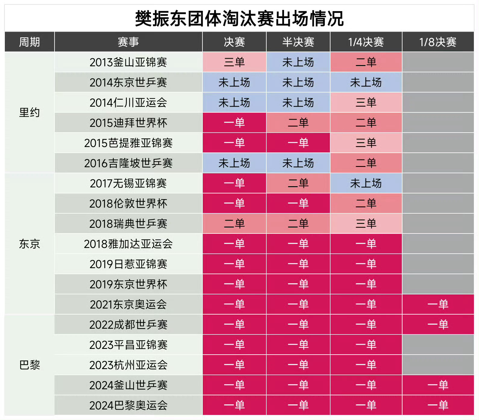 樊振东曾回应是否代表国家队参赛先比樊振东一单次数打得多，再来抹黑樊振东。 